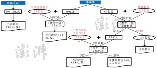 摩根大通在报告中表示,银行在给宝能提供融资时,是以宝能债权人的身份