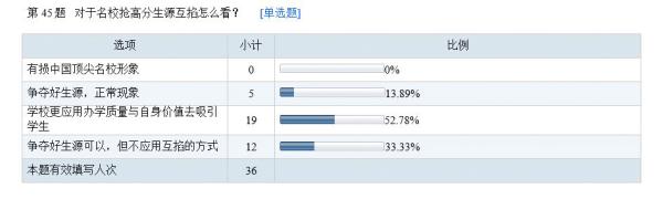 ڡУ߷ԴĵѡУܷ״ԪΪѧУӦðѧֵȥѧ33.33%ΪԴԣӦûķʽֻ13.89%Ϊ󡱡
