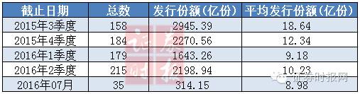 ռ㣬2016ȹ215ֻһ20.11%ļģ2198.94ڷݣһ33.82%