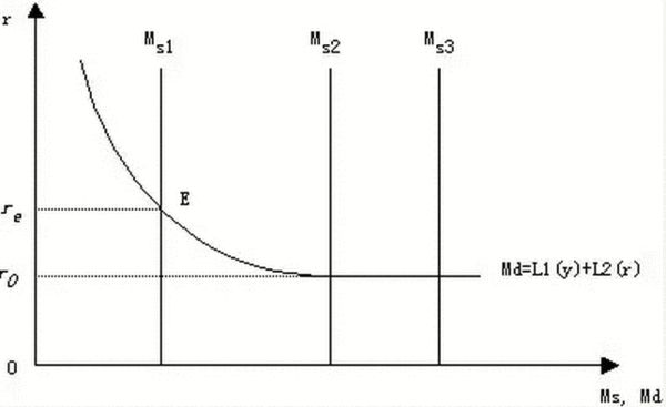 凯恩斯流动性陷阱曲线图