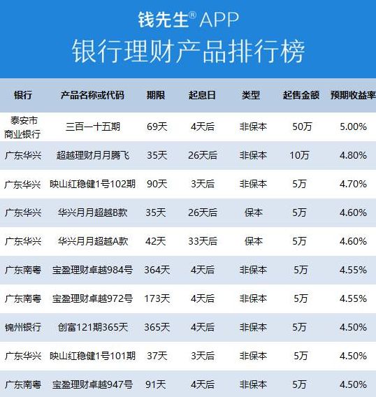 银行理财产品数据标准