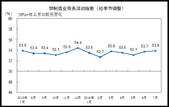 ͳƾ֣7йҵPMIΪ53.9% »