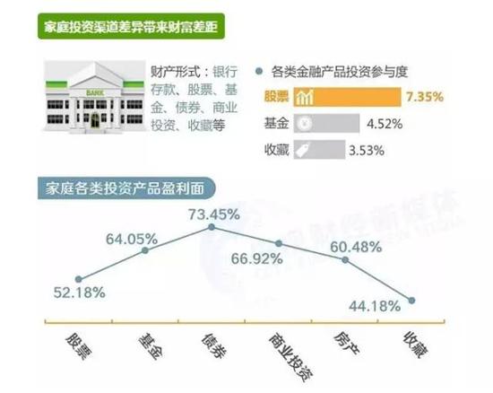 ʾӳͥͶڲڲƷͶʵļͥУƱͶʲߣռȫͥ7.35%Ͷʻļͥռȫͥ4.52%Ͷղصļֻͥռȫͥ3.53%ͥԸڲƷͶʵĲȶҪũͥ10.56%ĳͥ˹ƱͶʣһԼũͥ4