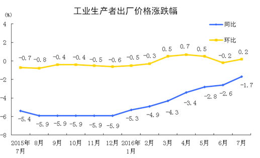 89յ عͳƾֽ췢ʾ7·ݣȫҵ߳۸񻷱ɽת0.2%ͬ½1.7%