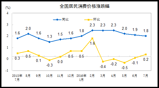 89յ磨أͳƾֽ췢ʾ20167·ȫѼ۸ָCPI0.2%ͬ1.8%ͳƾֳ˾߼ͳʦ÷ʾ7·CPIǳֳص㡣