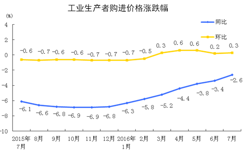 89յ عͳƾֽ췢ʾ7·ݣȫҵ߳۸񻷱ɽת0.2%ͬ½1.7%