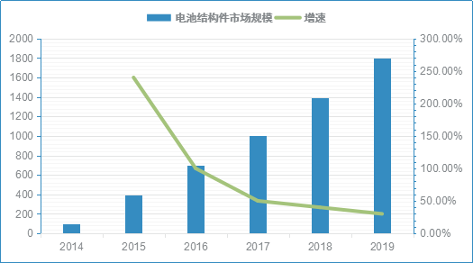 2019年我國動力電池結構件市場規模將達18億元鋰電池動力電池環評jpg