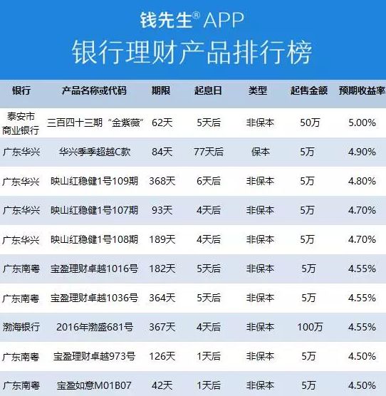 招行理财收益(招行理财收益太低)