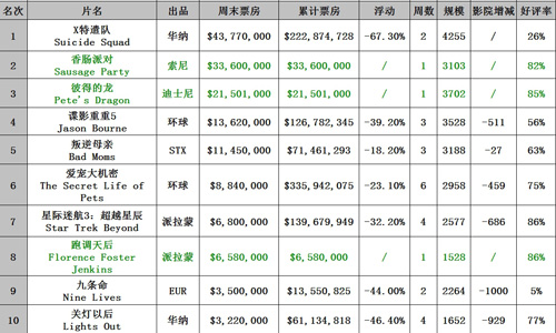 0808-0814北美票房