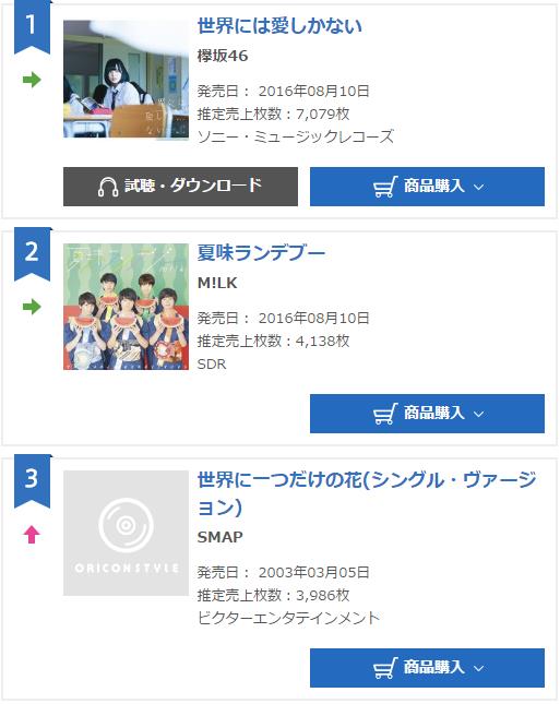 SMAP最畅销单曲杀入前三