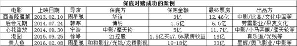 保底对赌坑惨业内新玩家 金融人才将主导电影圈？