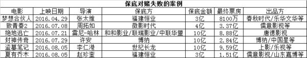 保底对赌坑惨业内新玩家 金融人才将主导电影圈？