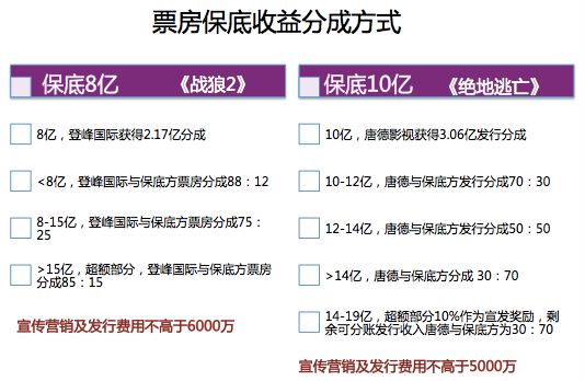 保底发行票房分成方式