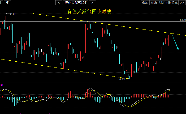 日线上看,macd初步交金叉运行,指标不强;四小时线,macd红色动能柱缩量