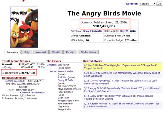 国外知名票房网站显示电影北美票房突破一亿美元