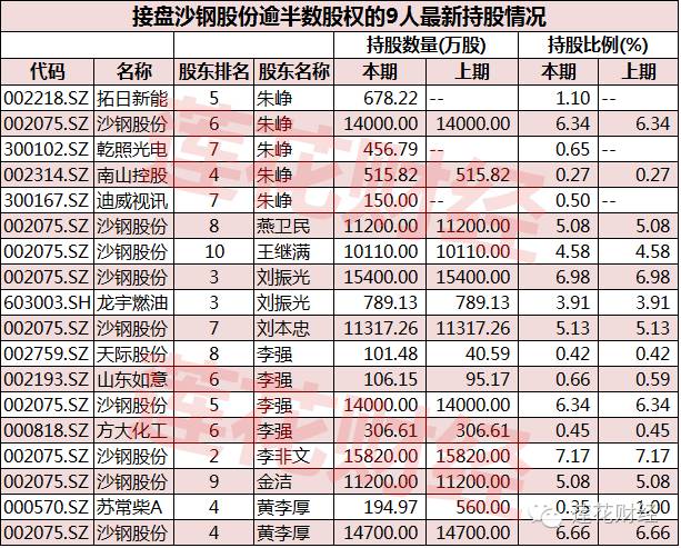 9位神秘牛散齐聚沙钢股份获利超百亿 他们还投资了这些股