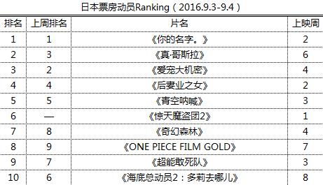 日本票房动员Ranking（2016.9.3-9.4）