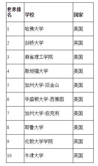 2016꣬Χ ARWU-FIELD ǿйڵشѧ5ֱλ101-150㽭ѧ廪ѧϺͨѧйũҵѧλ151-200ıѧ