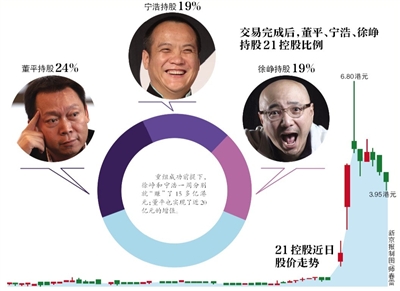 徐峥、宁浩并列成为21控股第二大股东。