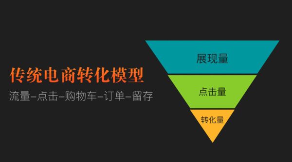 购物车,再到留存是一个顺滑的倒三角形转化漏斗,而二手车电商的转换