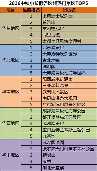《报告》提供的同程旅游中秋假期(9月15日至17日)景区门票预订数据显示,温泉、主题乐园、生态游、宗教寺庙、古村镇等是中秋假期期间最热门的景区旅游主题。随着天气转凉,温泉度假区正在成为人们节日期间周边休闲的热门选项。