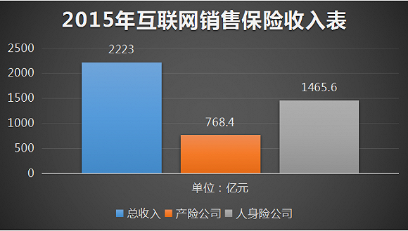 真正让人感受到互联网保险风口已至的是资本的疯狂进场,市场迅猛发展