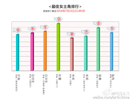 许晴领跑百花奖