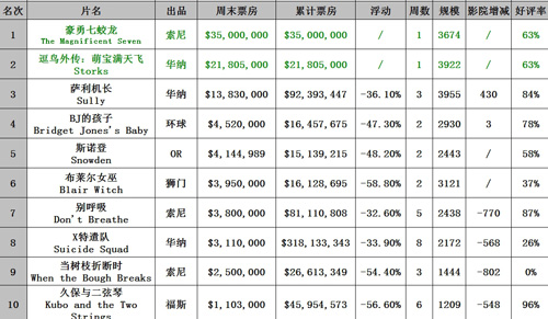 0919-0925北美票房