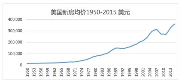 在過去 66 年,美國房產只在1970年,1991~1992 年和 2008~2011年期間三