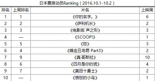 日本票房动员Ranking（2016.10.1-10.2）