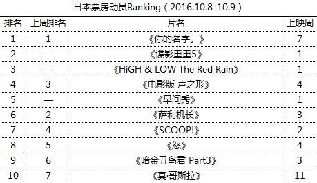 ձƱԱRanking2016.10.8-10.9