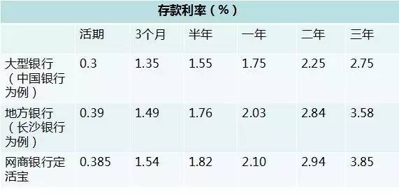 前段时间，马云在网商银行推出了一款定存产品“定活宝”，单笔转入的限额是：单笔存入50元以上，单个客户最高存款50万元。