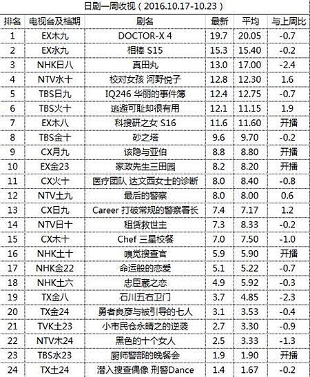 日剧一周收视:大河暴跌女主职业剧稳定回温