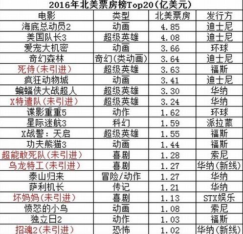 外国电影  今年北美本土票房超过1亿美元的20部电影中,其中9部就是