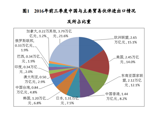 2016年前三季度中国与主要贸易伙伴进出口情况及所占比重