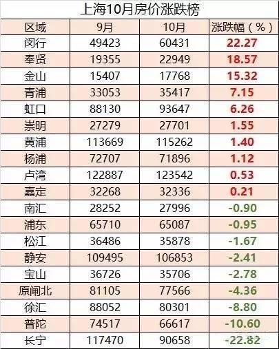 （卢湾、南汇、闸北仍在统计范围之内）从图表中我们可以看出10月份上海房价涨幅超过10%的区域仅3个分别是闵行区、奉贤区、金山区