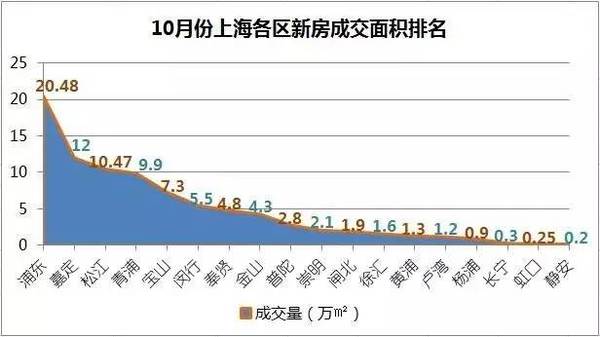 上海房价暴跌？10月最新房价数据出炉，速来围观！