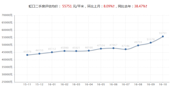 虹口区楼盘价格