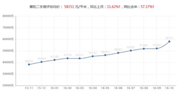 普陀区楼盘价格