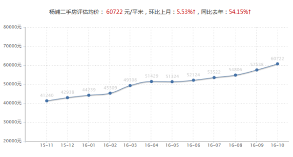 杨浦区楼盘价格