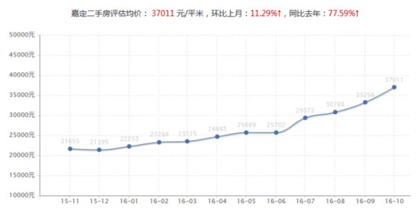 嘉定区楼盘价格