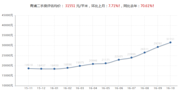 青浦区楼盘价格