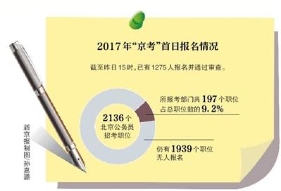 ¾Ѷ 2017ꡰգ15ʱ1275˱ͨ飬Ź197ְλռְλ9.2%1939ְλ˱