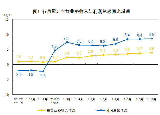 20161-10·ȫģϹҵҵܶͬ8.6%