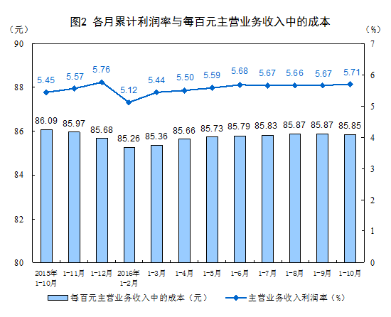 20161-10·ȫģϹҵҵܶͬ8.6%