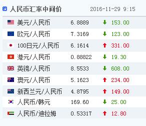 中新网11月29日电据中国外汇交易中心的最新数据显示,11月29日人民币对美元汇率中间价报6.8889元,大幅上调153个基点,连续两日回升,累计上调279个基点。
