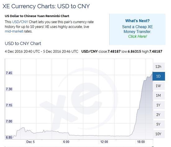 华尔街见闻致电XE网站,该网站对此表示,公司综合其内部汇率参考源给出了这一报价,目前正在进一步核实中,但不能透露其参考源,也不会对其它网站的不同报价给出评论。