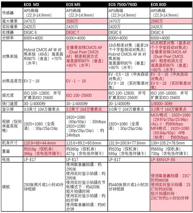 大号M3还是小号80D？佳能EOS M5相机评测 