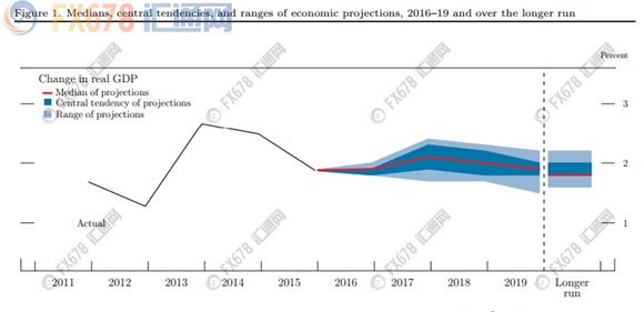 2016PCEͨԤֵΪ1.5%9ԤΪ1.3%2017PCEͨԤֵΪ1.9%9Ԥͬ2016PCEͨԤֵΪ1.7%2017PCEͨԤֵΪ1.8%9Ԥͬ