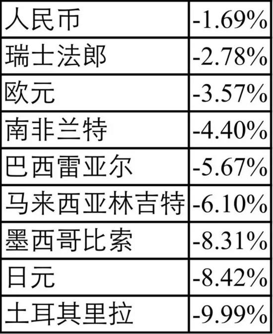 美元引起金融危机_金融危机美元贬值_全球金融危机导致美元升值
